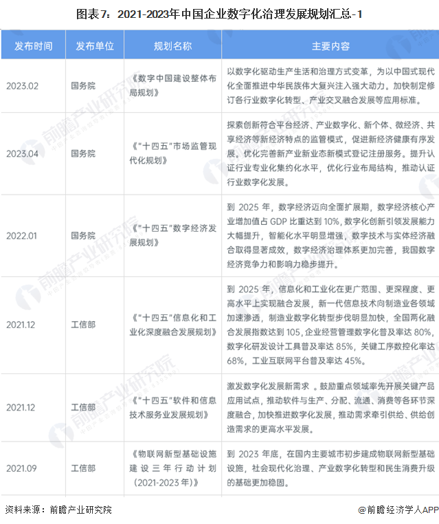 重磅!2024年中国及31省市企业数字化治理行业政策汇总及解读(全)(图3) 重磅!2024年中国及31省市企业数字化治理行业政策汇总及解读(全)(图3)