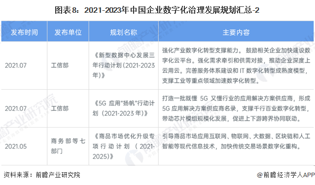 重磅!2024年中国及31省市企业数字化治理行业政策汇总及解读(全)(图4) 重磅!2024年中国及31省市企业数字化治理行业政策汇总及解读(全)(图4)