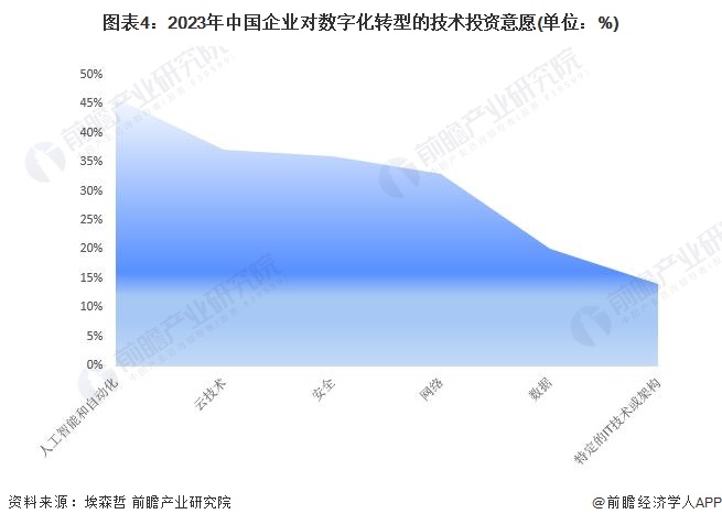 2024年中国企业数字化治理行业发展痛点分析 数字人才缺口亟待补齐(图4)