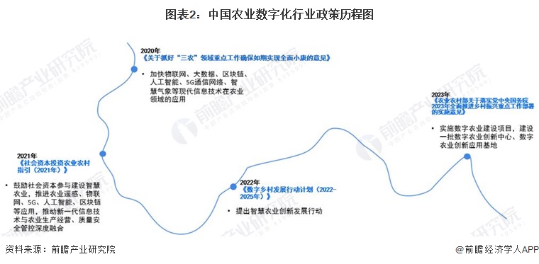 重磅！2024年中国及31省市农业数字化行业政策汇总、解读及发展目标分析 提升农业生产经营数字化水平(图2)