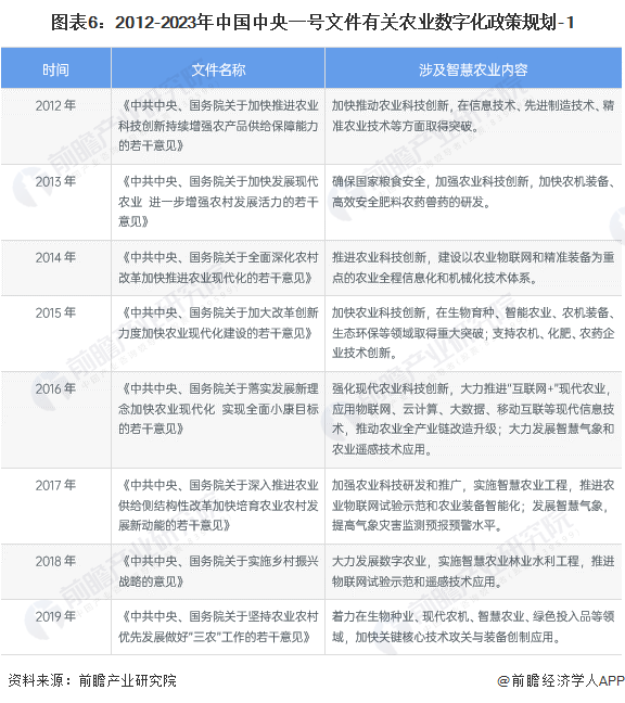 重磅！2024年中国及31省市农业数字化行业政策汇总、解读及发展目标分析 提升农业生产经营数字化水平(图3)