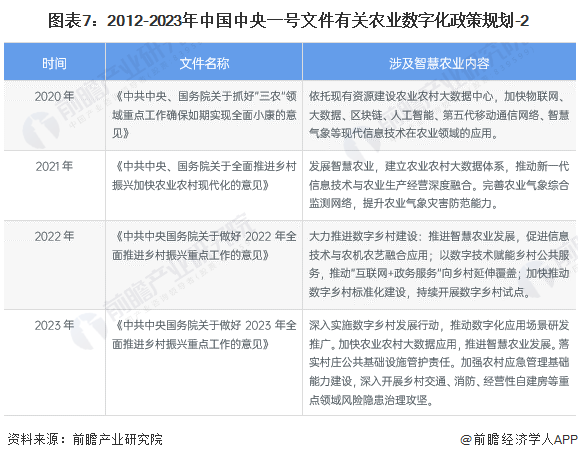重磅！2024年中国及31省市农业数字化行业政策汇总、解读及发展目标分析 提升农业生产经营数字化水平(图4)