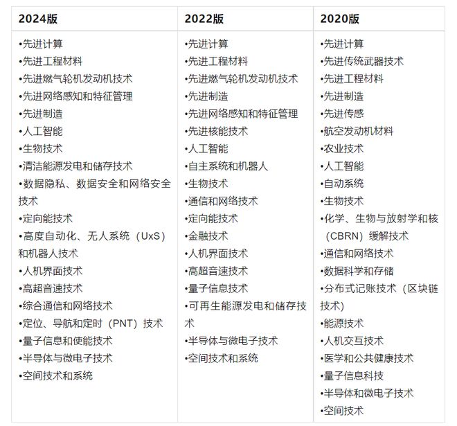 重磅!美国宣布最新关键清单!2024年18个领域又要向全世界封锁了!(图2) 重磅!美国宣布最新关键清单!2024年18个领域又要向全世界封锁了!(图2)