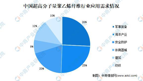 2020年中国超高分子量聚乙烯纤维市场现状及下游应用分析(图2)
