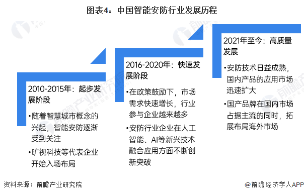 预见2024：《2024年中国智能安防行业全景图谱》(附市场规模、竞争格局和发展前景等)(图4)