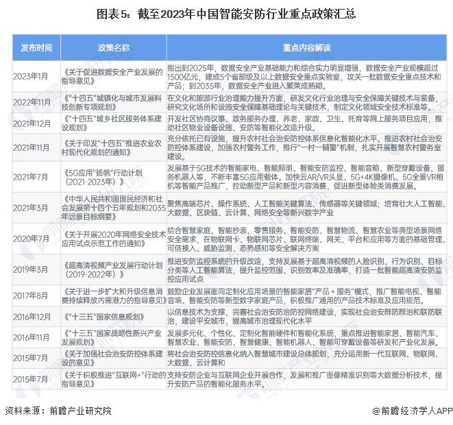 预见2024：《2024年中国智能安防行业全景图谱》(附市场规模、竞争格局和发展前景等)(图5)