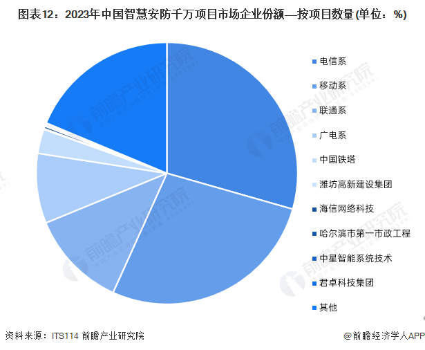预见2024：《2024年中国智能安防行业全景图谱》(附市场规模、竞争格局和发展前景等)(图12)