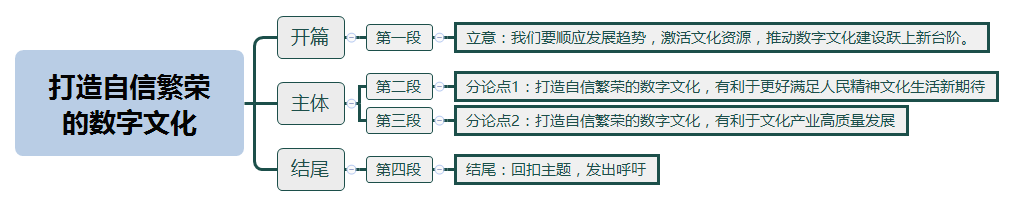 2024国考申论热点：打造自信繁荣的数字文化(图2)