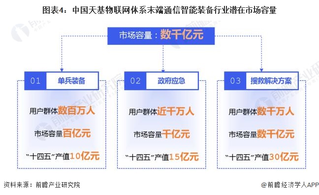 2024年中国天基物联网体系末端通信智能装备产业发展情况分析 未来市场潜力大(图4) 2024年中国天基物联网体系末端通信智能装备产业发展情况分析 未来市场潜力大(图4)