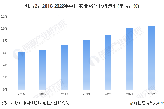 2024年中国农业数字化行业市场发展现状分析 中国农业数字化行业增长潜力大【组图】(图2)