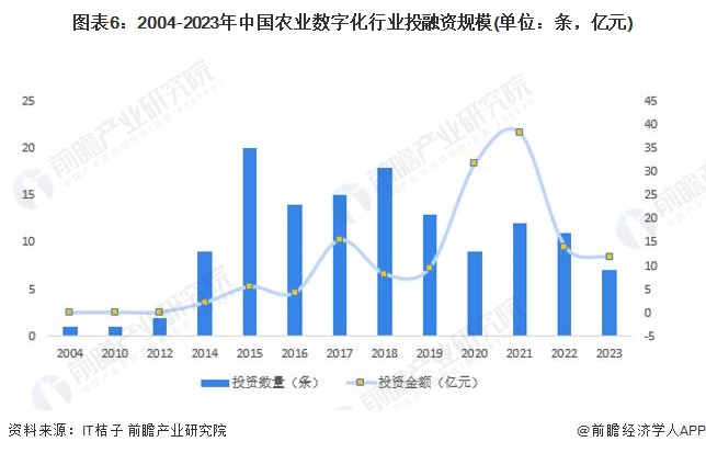 2024年中国农业数字化行业市场发展现状分析 中国农业数字化行业增长潜力大【组图】(图6)
