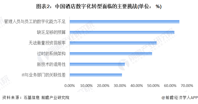 2024年中国酒店数字化行业市场现状及发展趋势分析 酒店数字化行业鞭长驾远(图2) 2024年中国酒店数字化行业市场现状及发展趋势分析 酒店数字化行业鞭长驾远(图2)