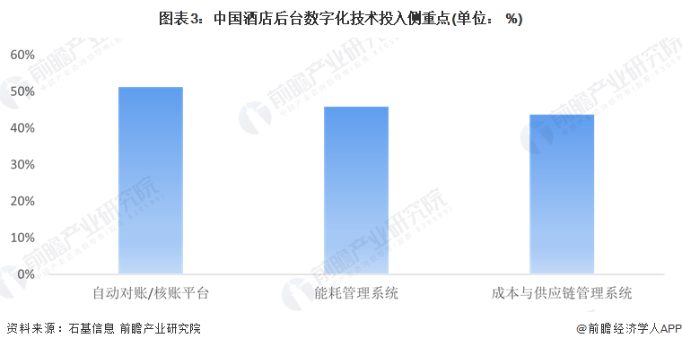 2024年中国酒店数字化行业市场现状及发展趋势分析 酒店数字化行业鞭长驾远(图3) 2024年中国酒店数字化行业市场现状及发展趋势分析 酒店数字化行业鞭长驾远(图3)