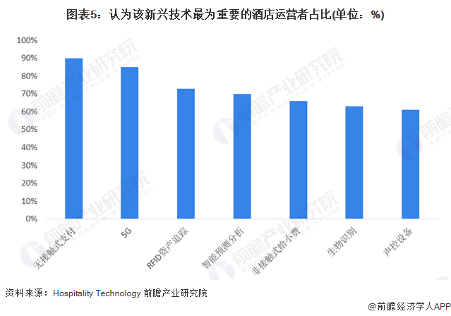 2024年中国酒店数字化行业市场现状及发展趋势分析 酒店数字化行业鞭长驾远(图5) 2024年中国酒店数字化行业市场现状及发展趋势分析 酒店数字化行业鞭长驾远(图5)