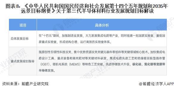 重磅!2024年中国及31省市第三代半导体材料行业政策汇总及解读(全)第三代半导体为重点发展方向(图4) 重磅!2024年中国及31省市第三代半导体材料行业政策汇总及解读(全)第三代半导体为重点发展方向(图4)