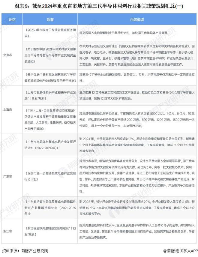 重磅!2024年中国及31省市第三代半导体材料行业政策汇总及解读(全)第三代半导体为重点发展方向(图5) 重磅!2024年中国及31省市第三代半导体材料行业政策汇总及解读(全)第三代半导体为重点发展方向(图5)