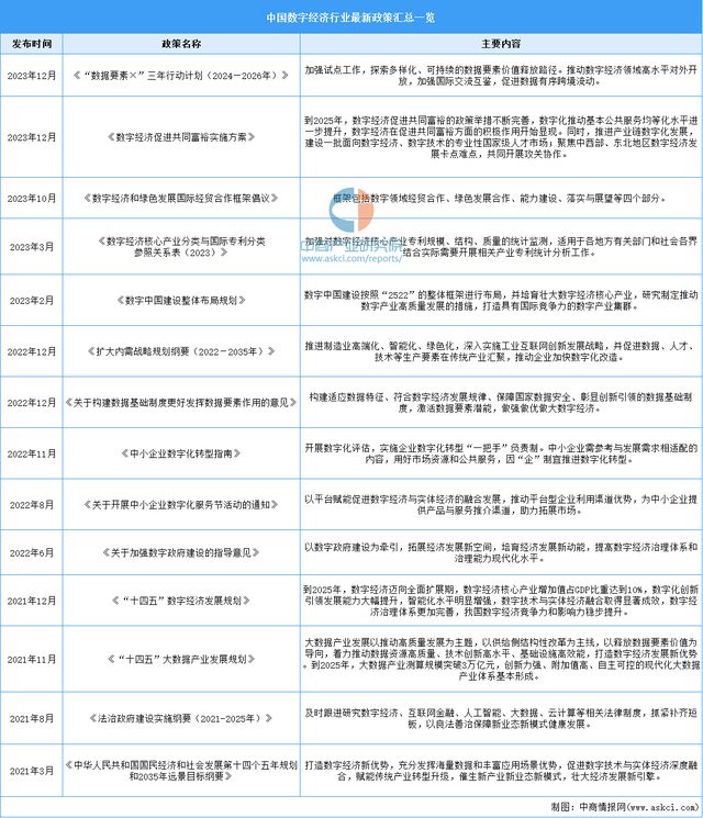2024年中国数字经济行业市场前景预测研究（简版）(图2)