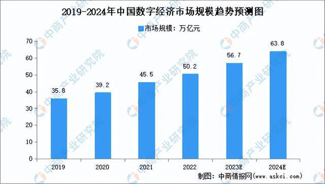 2024年中国数字经济行业市场前景预测研究（简版）(图3)