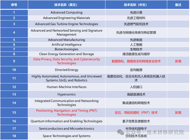 2024年美国最新版《关键和新兴技术清单》透露出哪些信息？(图2)