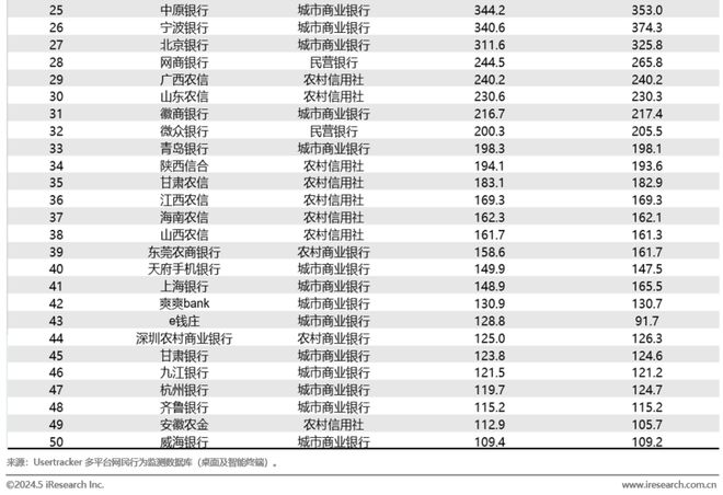 艾瑞:2024年第一季度中国手机银行APP监测——商业银行数字化经营变革迫在眉睫(图2) 艾瑞:2024年第一季度中国手机银行APP监测——商业银行数字化经营变革迫在眉睫(图2)