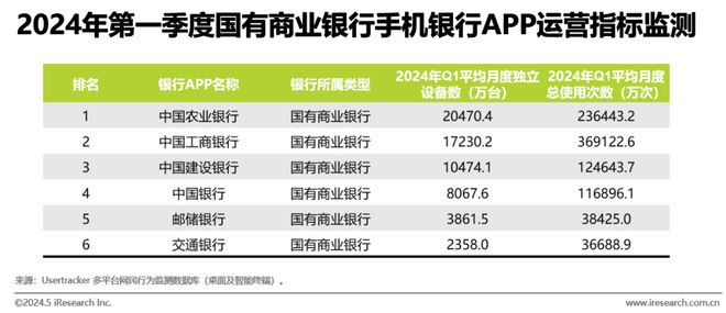 艾瑞:2024年第一季度中国手机银行APP监测——商业银行数字化经营变革迫在眉睫(图3) 艾瑞:2024年第一季度中国手机银行APP监测——商业银行数字化经营变革迫在眉睫(图3)
