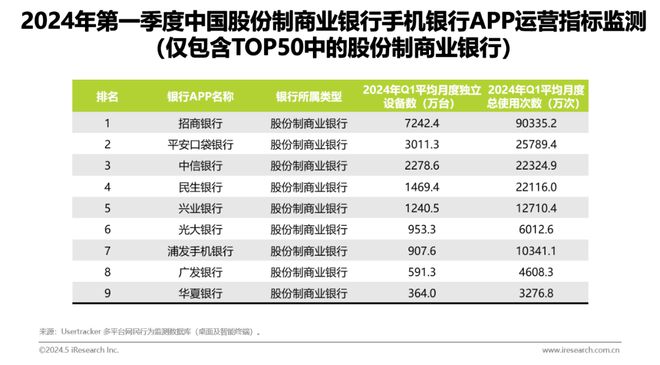 艾瑞:2024年第一季度中国手机银行APP监测——商业银行数字化经营变革迫在眉睫(图4) 艾瑞:2024年第一季度中国手机银行APP监测——商业银行数字化经营变革迫在眉睫(图4)