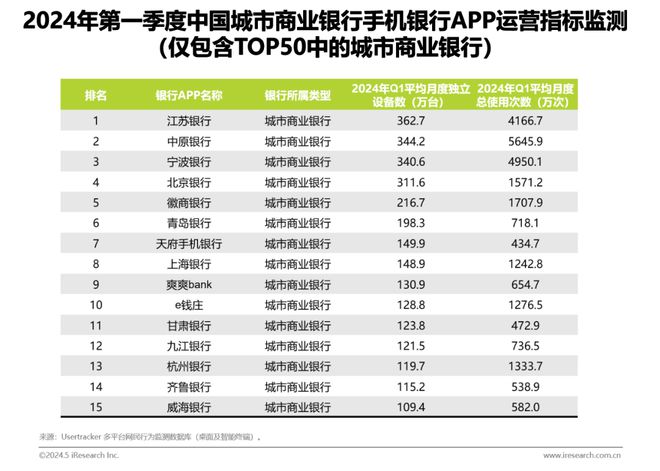 艾瑞:2024年第一季度中国手机银行APP监测——商业银行数字化经营变革迫在眉睫(图5) 艾瑞:2024年第一季度中国手机银行APP监测——商业银行数字化经营变革迫在眉睫(图5)
