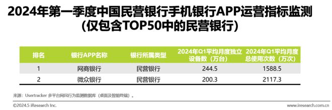 艾瑞:2024年第一季度中国手机银行APP监测——商业银行数字化经营变革迫在眉睫(图6) 艾瑞:2024年第一季度中国手机银行APP监测——商业银行数字化经营变革迫在眉睫(图6)