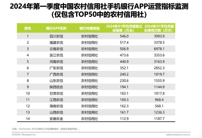 艾瑞:2024年第一季度中国手机银行APP监测——商业银行数字化经营变革迫在眉睫(图8) 艾瑞:2024年第一季度中国手机银行APP监测——商业银行数字化经营变革迫在眉睫(图8)