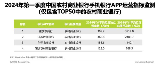 艾瑞:2024年第一季度中国手机银行APP监测——商业银行数字化经营变革迫在眉睫(图7) 艾瑞:2024年第一季度中国手机银行APP监测——商业银行数字化经营变革迫在眉睫(图7)