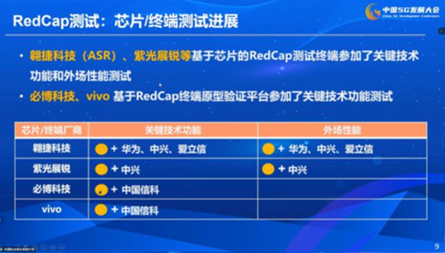 5G RedCap芯片终端测试结果公布!或2023年商用部署(图2) 5G RedCap芯片终端测试结果公布!或2023年商用部署(图2)