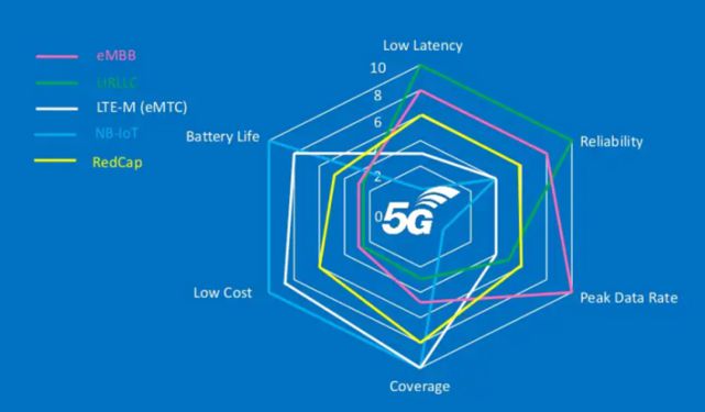 5G RedCap芯片终端测试结果公布!或2023年商用部署(图5) 5G RedCap芯片终端测试结果公布!或2023年商用部署(图5)