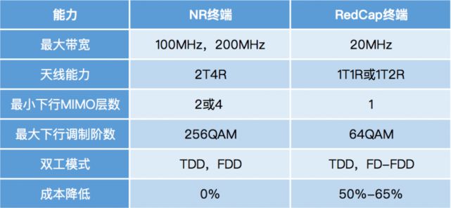 5G RedCap芯片终端测试结果公布!或2023年商用部署(图6) 5G RedCap芯片终端测试结果公布!或2023年商用部署(图6)