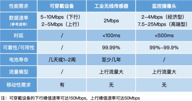 5G RedCap芯片终端测试结果公布!或2023年商用部署(图8) 5G RedCap芯片终端测试结果公布!或2023年商用部署(图8)