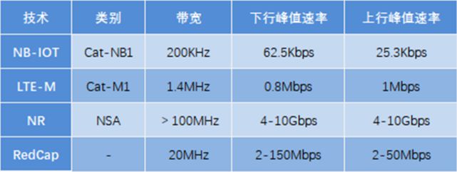 5G RedCap芯片终端测试结果公布!或2023年商用部署(图9) 5G RedCap芯片终端测试结果公布!或2023年商用部署(图9)