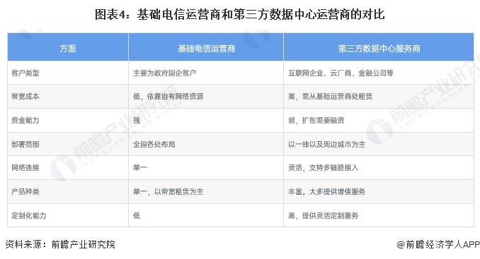 2024年中国IDC行业市场需求现状及竞争格局分析 传统行业数字化转型对IDC需求将快速释放(图4)