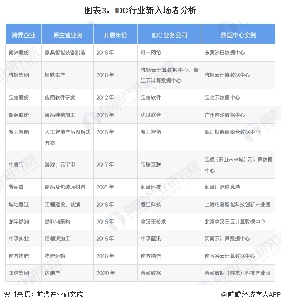 2024年中国IDC行业市场需求现状及竞争格局分析 传统行业数字化转型对IDC需求将快速释放(图3)
