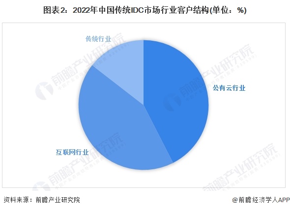 2024年中国IDC行业市场需求现状及竞争格局分析 传统行业数字化转型对IDC需求将快速释放(图2)