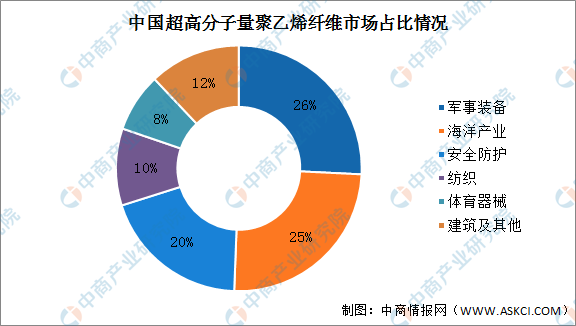 2022年中国超高分子量聚乙烯纤维市场现状及发展前景预测分析(图)(图2) 2022年中国超高分子量聚乙烯纤维市场现状及发展前景预测分析(图)(图2)