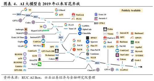 2024年有望成为重要投资主线的十大产业趋势:算力、大模型、消费电子、数据要素、智能驾驶、人形机器人……(图4) 2024年有望成为重要投资主线的十大产业趋势:算力、大模型、消费电子、数据要素、智能驾驶、人形机器人……(图4)