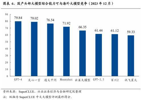 2024年有望成为重要投资主线的十大产业趋势:算力、大模型、消费电子、数据要素、智能驾驶、人形机器人……(图6) 2024年有望成为重要投资主线的十大产业趋势:算力、大模型、消费电子、数据要素、智能驾驶、人形机器人……(图6)