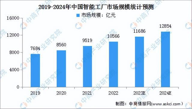 2024年中国智能工厂行业市场前景预测研究（简版）(图3)