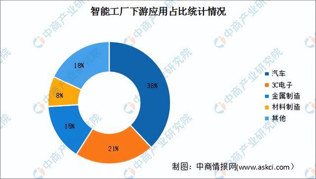 2024年中国智能工厂行业市场前景预测研究（简版）(图7)