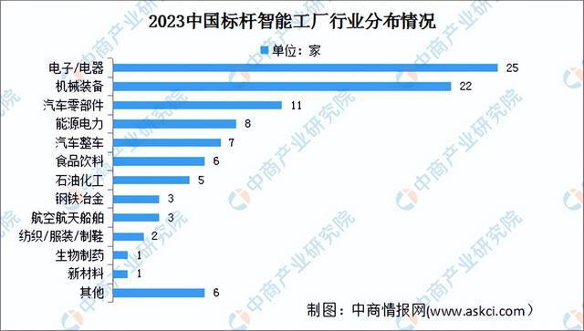 2024年中国智能工厂行业市场前景预测研究（简版）(图5)