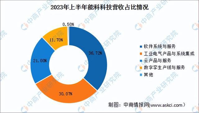 2024年中国智能工厂行业市场前景预测研究（简版）(图13)