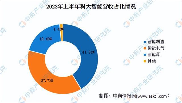 2024年中国智能工厂行业市场前景预测研究（简版）(图15)