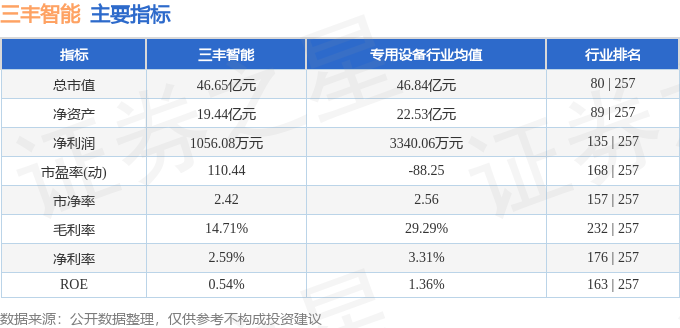 股票行情快报:三丰智能(300276)6月11日主力资金净买入31184万元(图2) 股票行情快报:三丰智能(300276)6月11日主力资金净买入31184万元(图2)