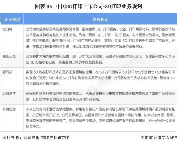 【最全】2024年中国3D打印行业上市公司全方位对比(附业务布局、业绩对比、业务规划等)(图4) 【最全】2024年中国3D打印行业上市公司全方位对比(附业务布局、业绩对比、业务规划等)(图4)