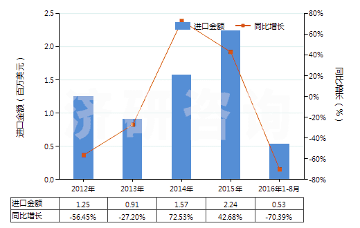 中智林:2012-2016年8月其他尼龙或其他聚酰胺制高强力纱(非供零售用)进出口数据及发展趋势(图2) 中智林:2012-2016年8月其他尼龙或其他聚酰胺制高强力纱(非供零售用)进出口数据及发展趋势(图2)