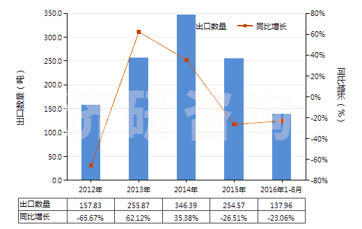 中智林:2012-2016年8月其他尼龙或其他聚酰胺制高强力纱(非供零售用)进出口数据及发展趋势(图3) 中智林:2012-2016年8月其他尼龙或其他聚酰胺制高强力纱(非供零售用)进出口数据及发展趋势(图3)